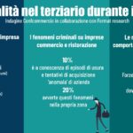 Indagine Confcommercio: durante Covid-19, pressione criminalità su 10% imprese terziario, 1 imprenditore su 5 preoccupato per fenomeni criminali in proprio quartiere