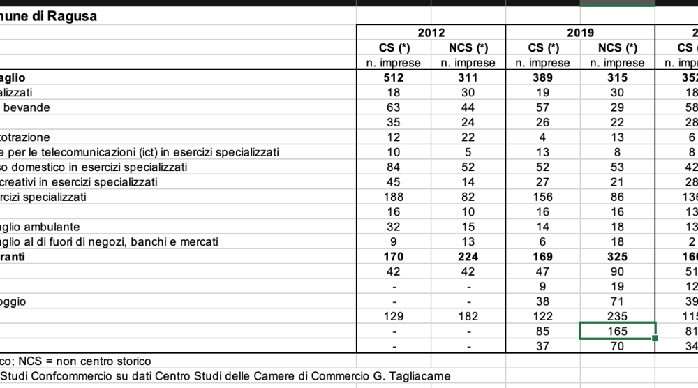 I dati riferiti alla provincia di Ragusa
